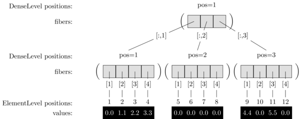 Dense Format Index Tree